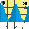 Anchorage tide chart for Friday, June 28, 2024