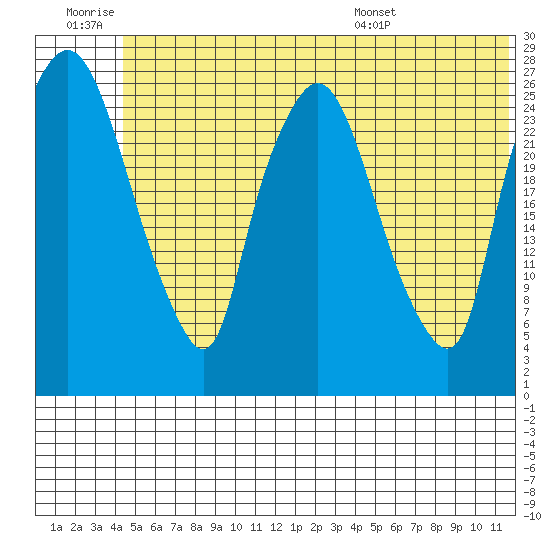 Anchorage tide chart for Saturday, June 29, 2024