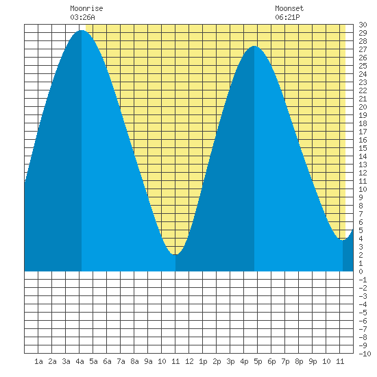 Anchorage tide chart for Sunday, June 2, 2024