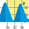 Anchorage tide chart for Sunday, June 2, 2024