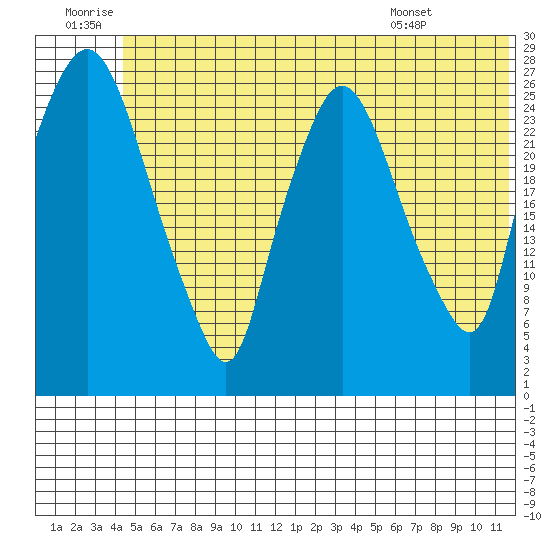 Anchorage tide chart for Sunday, June 30, 2024
