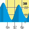 Anchorage tide chart for Sunday, June 30, 2024