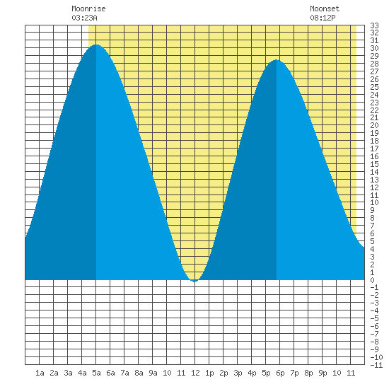 Anchorage tide chart for Monday, June 3, 2024