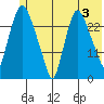 Anchorage tide chart for Monday, June 3, 2024