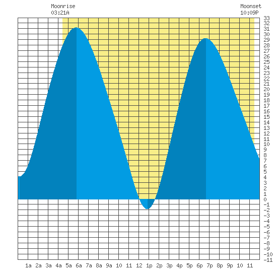 Anchorage tide chart for Tuesday, June 4, 2024