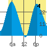 Anchorage tide chart for Tuesday, June 4, 2024