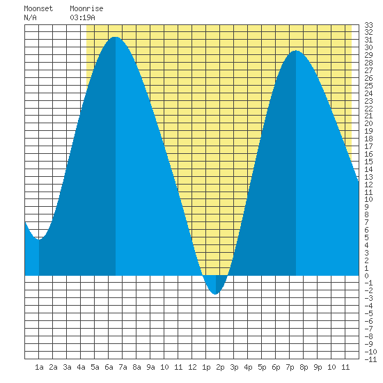 Anchorage tide chart for Wednesday, June 5, 2024