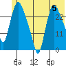Anchorage tide chart for Wednesday, June 5, 2024
