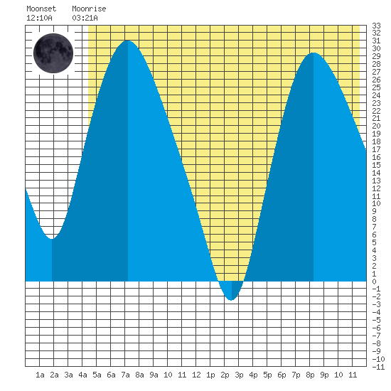 Anchorage tide chart for Thursday, June 6, 2024