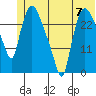 Anchorage tide chart for Friday, June 7, 2024