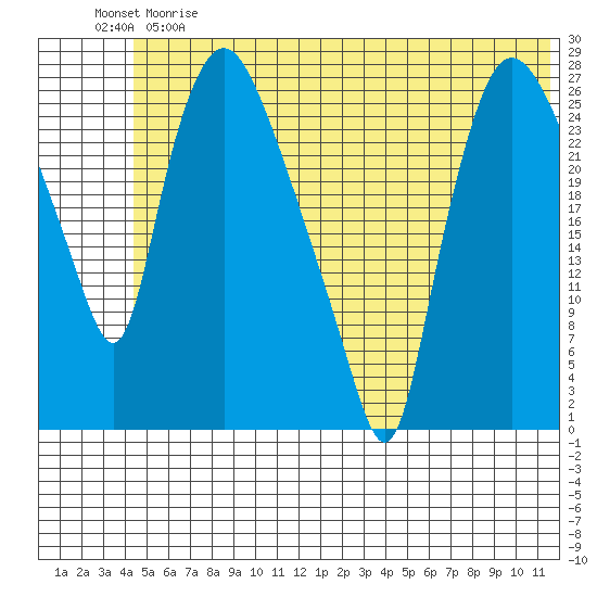 Anchorage tide chart for Saturday, June 8, 2024