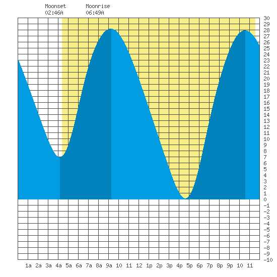 Anchorage tide chart for Sunday, June 9, 2024