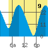 Anchorage tide chart for Sunday, June 9, 2024