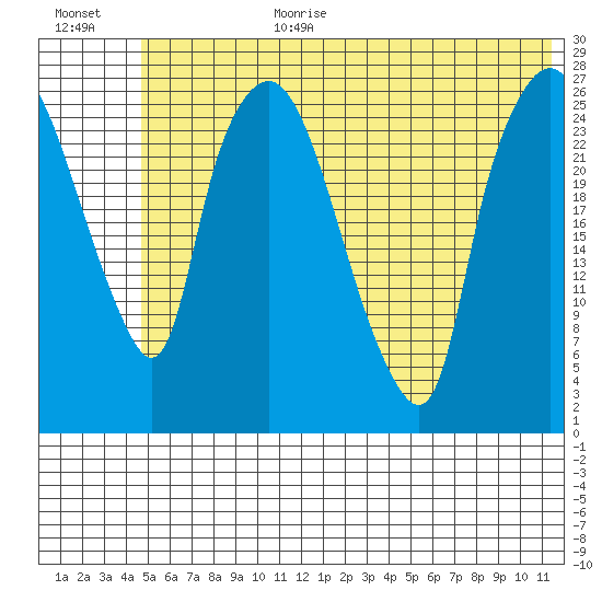 Anchorage tide chart for Wednesday, July 10, 2024