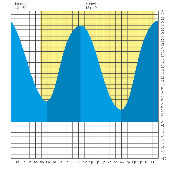 Anchorage tide chart for Thursday, July 11, 2024