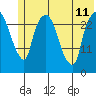 Anchorage tide chart for Thursday, July 11, 2024