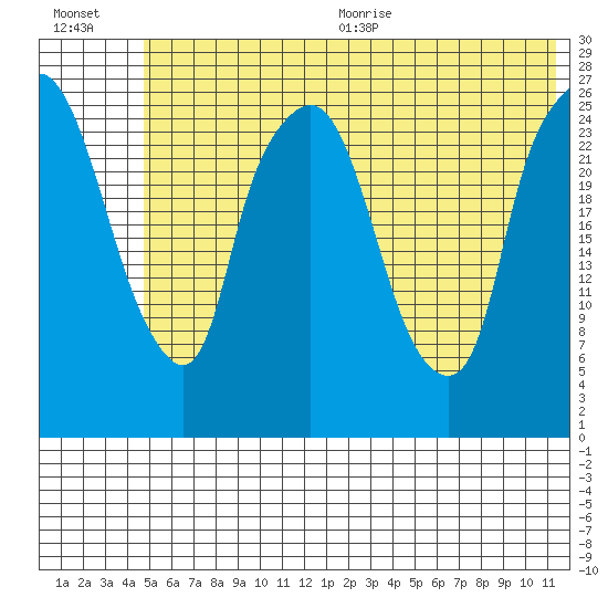 Anchorage tide chart for Friday, July 12, 2024