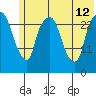 Anchorage tide chart for Friday, July 12, 2024