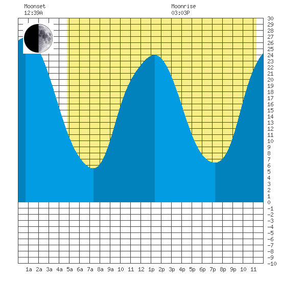 Anchorage tide chart for Saturday, July 13, 2024