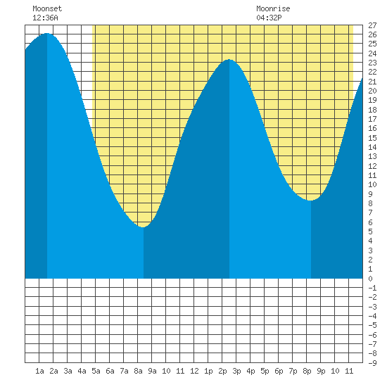 Anchorage tide chart for Sunday, July 14, 2024