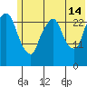 Anchorage tide chart for Sunday, July 14, 2024
