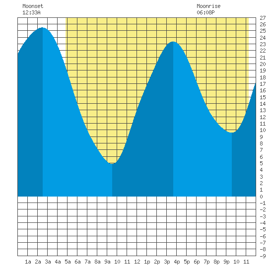 Anchorage tide chart for Monday, July 15, 2024