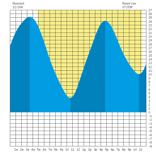 Anchorage tide chart for Tuesday, July 16, 2024