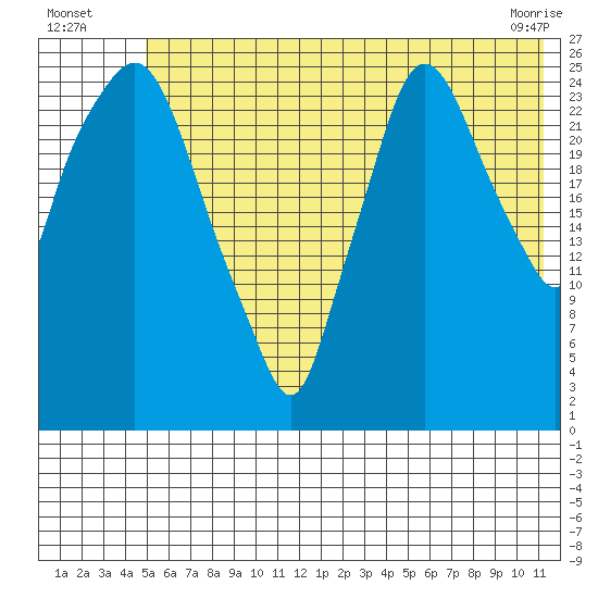 Anchorage tide chart for Wednesday, July 17, 2024