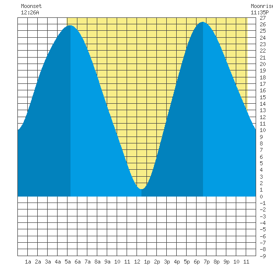 Anchorage tide chart for Thursday, July 18, 2024