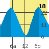 Anchorage tide chart for Thursday, July 18, 2024