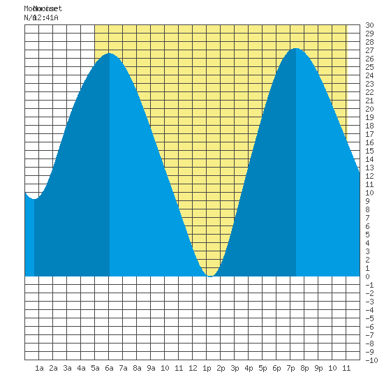 Anchorage tide chart for Friday, July 19, 2024