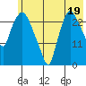 Anchorage tide chart for Friday, July 19, 2024