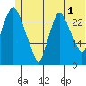 Anchorage tide chart for Monday, July 1, 2024
