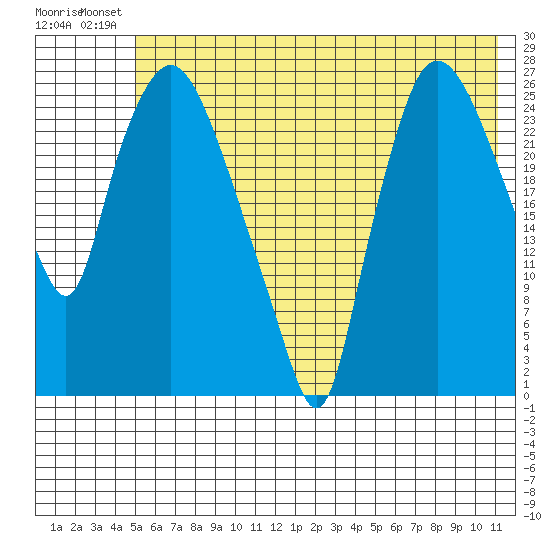 Anchorage tide chart for Saturday, July 20, 2024