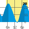 Anchorage tide chart for Saturday, July 20, 2024
