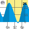 Anchorage tide chart for Sunday, July 21, 2024