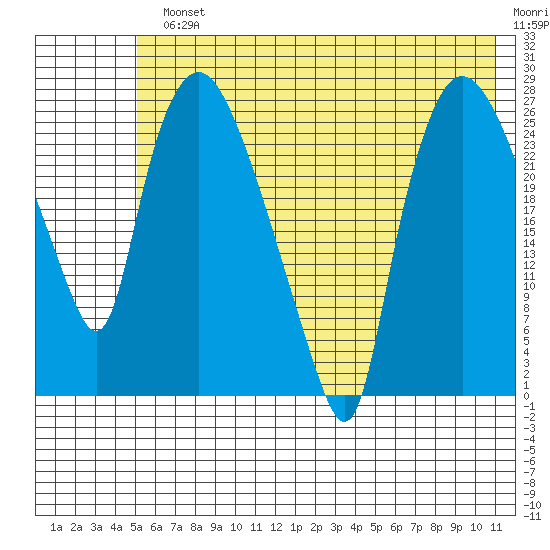 Anchorage tide chart for Monday, July 22, 2024