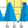 Anchorage tide chart for Monday, July 22, 2024