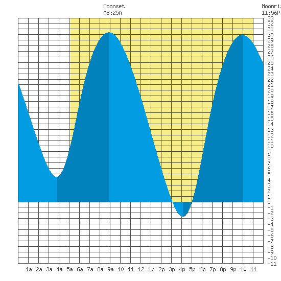 Anchorage tide chart for Tuesday, July 23, 2024