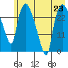 Anchorage tide chart for Tuesday, July 23, 2024