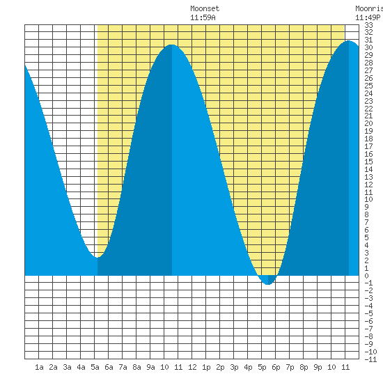 Anchorage tide chart for Thursday, July 25, 2024