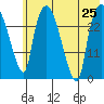 Anchorage tide chart for Thursday, July 25, 2024