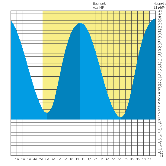 Anchorage tide chart for Friday, July 26, 2024