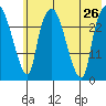 Anchorage tide chart for Friday, July 26, 2024