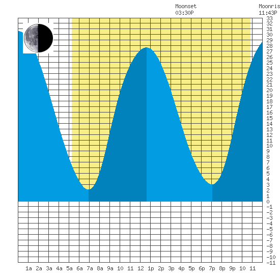 Anchorage tide chart for Saturday, July 27, 2024