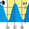 Anchorage tide chart for Saturday, July 27, 2024