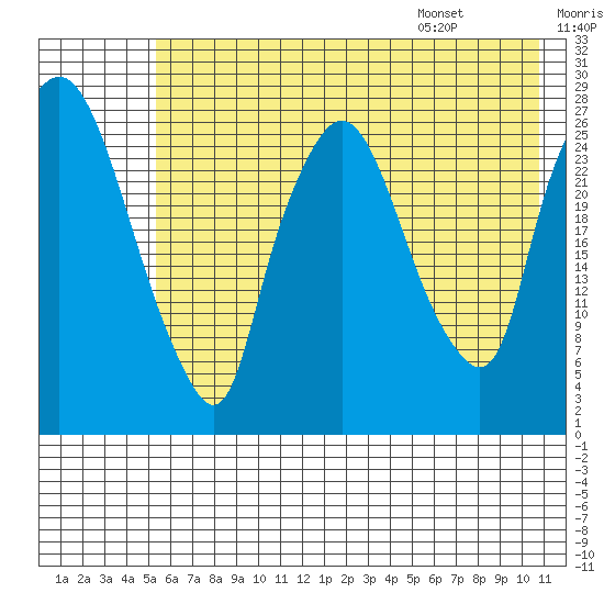 Anchorage tide chart for Sunday, July 28, 2024