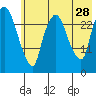 Anchorage tide chart for Sunday, July 28, 2024