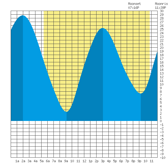 Anchorage tide chart for Monday, July 29, 2024