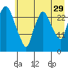 Anchorage tide chart for Monday, July 29, 2024